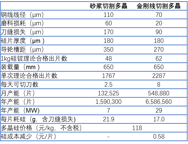 金剛線切多晶硅片技術(shù)已成熟 下十年“平價上網(wǎng)”大周期即將到來