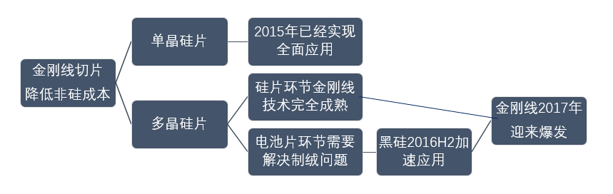 金剛線切多晶硅片技術(shù)已成熟 下十年“平價上網(wǎng)”大周期即將到來