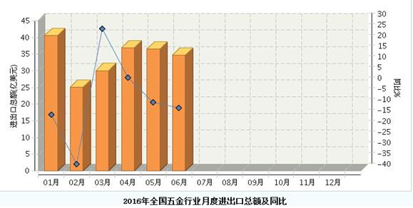 上半年我國五金制品行業(yè)繼續(xù)了雙雙“下降”的局面