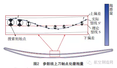 7軸聯(lián)動砂帶柔性磨拋打造航發(fā)葉片