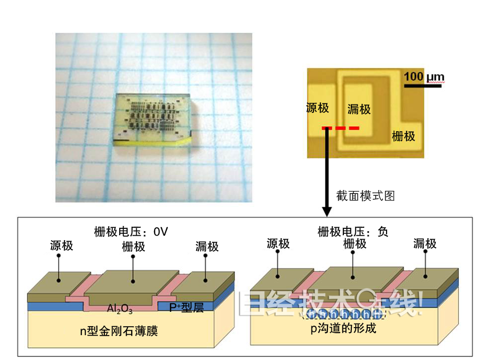 日本宣布常閉型金剛石半導體試制成功