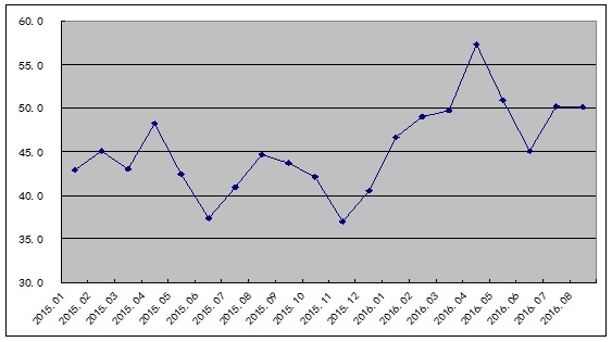 8月份鋼鐵PMI微跌至50.1% “金九”鋼市震蕩運行