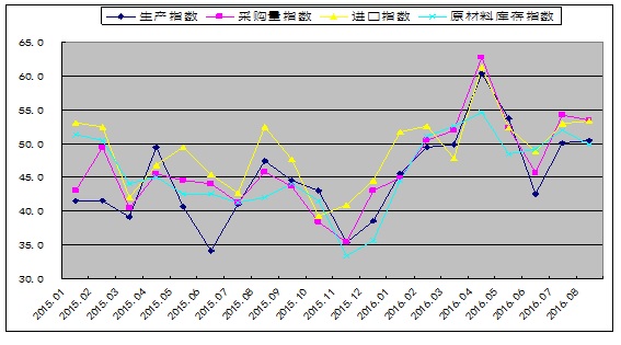 8月份鋼鐵PMI微跌至50.1% “金九”鋼市震蕩運行