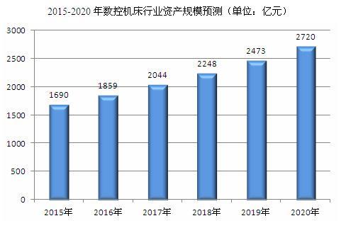 2020年我國數(shù)控機(jī)床行業(yè)的資產(chǎn)規(guī)模或?qū)⒌竭_(dá)2700億元