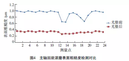 滾磨光整加工在航空發(fā)動(dòng)機(jī)葉片打磨領(lǐng)域的應(yīng)用研究