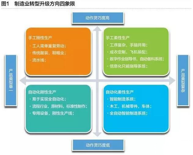 制造業要素分類與轉型升級策略選擇