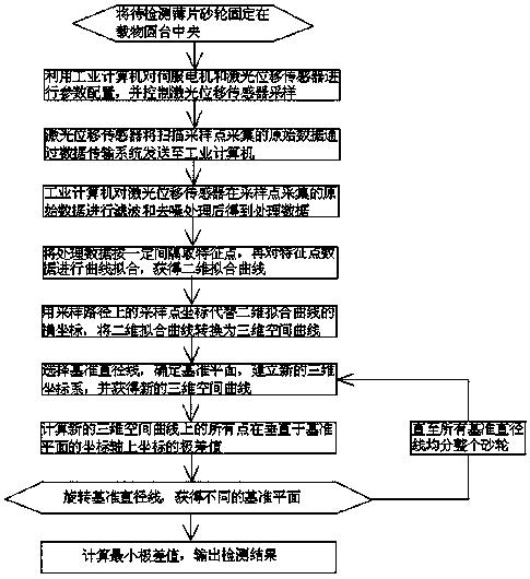 一種薄片砂輪平面度檢測(cè)裝置及方法