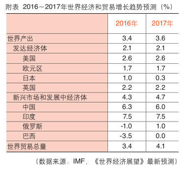 2016年全球主要經(jīng)濟體市場風險分析