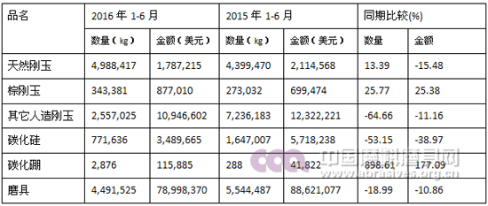 2016年上半年磨料磨具行業(yè)經(jīng)濟(jì)運(yùn)行分析