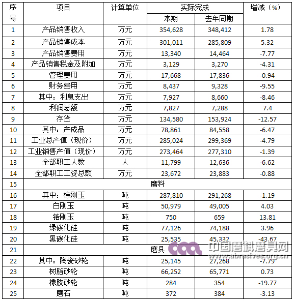 2016年上半年磨料磨具行業(yè)經(jīng)濟運行分析