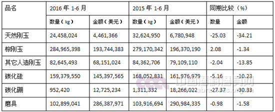 2016年上半年磨料磨具行業經濟運行分析