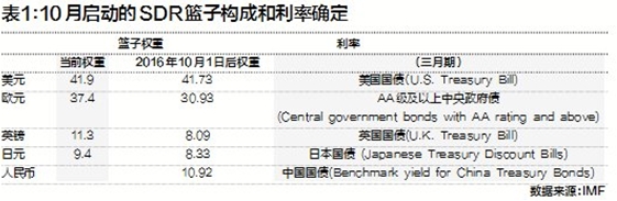 人民幣10月1日正式加入SDR 將給全球帶來影響