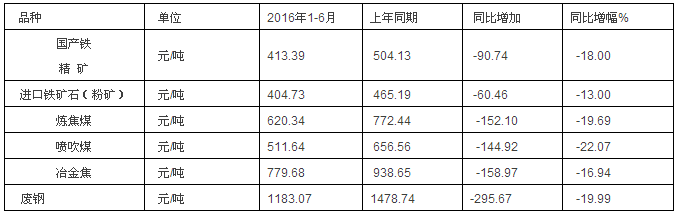 2016年上半年耐火材料工業生產運行情況簡要分析