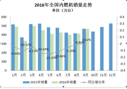 2016年9月內燃機行業市場綜述