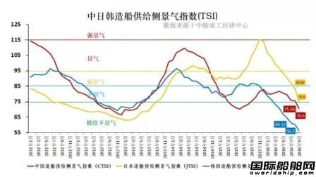 中日韓造船業(yè)全部進入極度不景氣區(qū)間