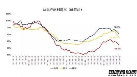 中日韓造船業(yè)全部進入極度不景氣區(qū)間