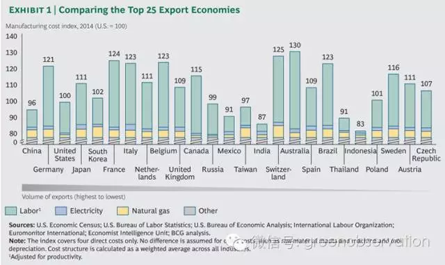 波士頓咨詢：全球制造業成本的變化令人吃驚！