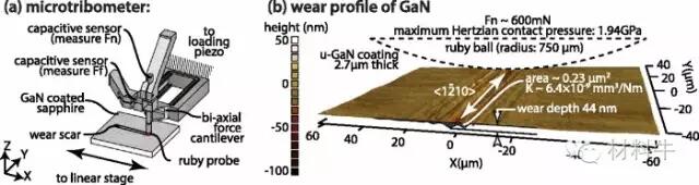 新發現—GaN硬度超鉆石