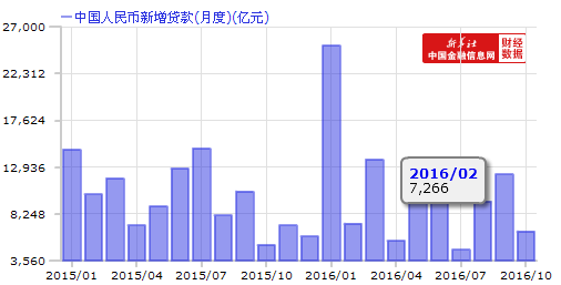 10月M2同比增長11.6% 新增人民幣貸款6513億元