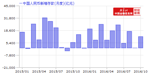 10月M2同比增長11.6% 新增人民幣貸款6513億元