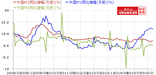 10月M2同比增長11.6% 新增人民幣貸款6513億元