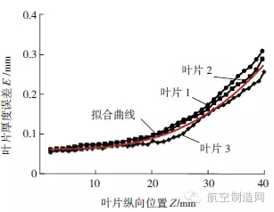 航空發(fā)動機(jī)葉片加工變形控制技術(shù)探討