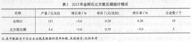 2015年超硬材料行業經濟運行情況簡析