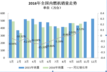 2016年10月內(nèi)燃機(jī)行業(yè)市場綜述