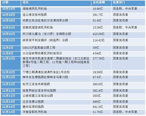 我國年末發(fā)力大基建 30天批復(fù)項目總投資逾3500億