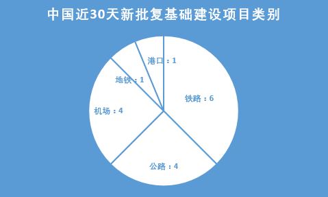 我國年末發(fā)力大基建 30天批復(fù)項目總投資逾3500億