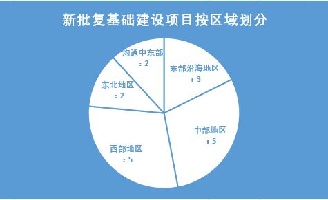 我國年末發力大基建 30天批復項目總投資逾3500億