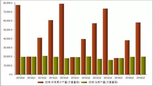 2016年三季度我國玻璃年產(chǎn)量累計(jì)達(dá)58367萬重量箱