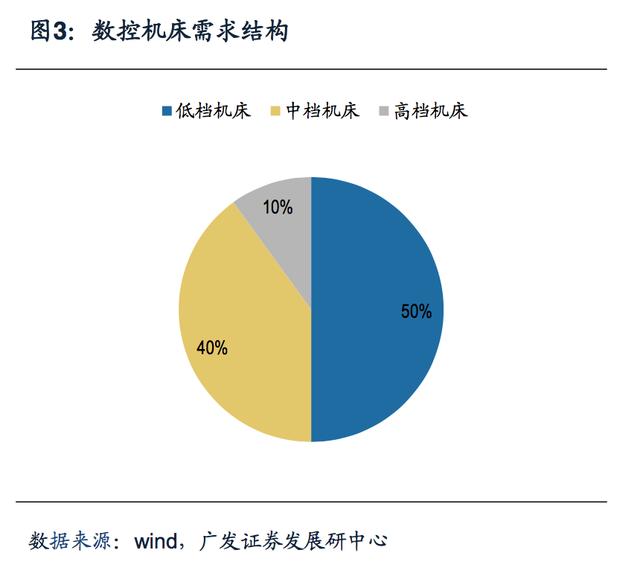 高端數(shù)控機床與3C自動化細分市場分析