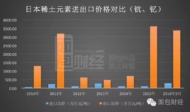 稀土戰爭：中國挖空國土出口不賺錢 日本獲利10倍