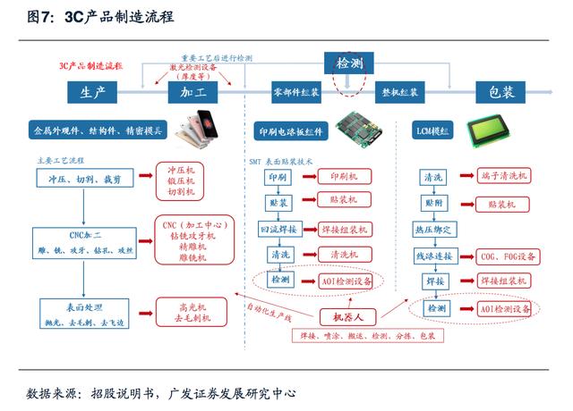 高端數(shù)控機床與3C自動化細分市場分析