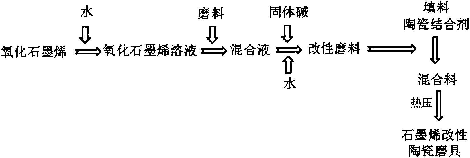 一種石墨烯改性陶瓷磨具材料及其制備方法