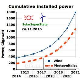 2021年全球太陽能光伏裝機量將達1300GW