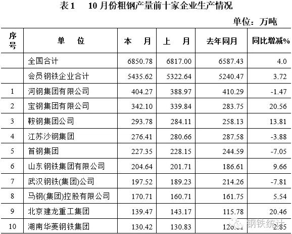 2016年10月中國鋼鐵工業生產情況分析