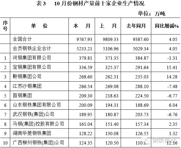 2016年10月中國鋼鐵工業(yè)生產(chǎn)情況分析