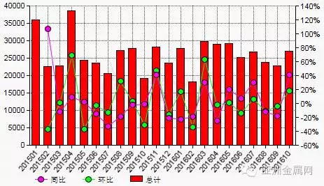 10月份中國碳化硅出口量環(huán)比增加18.2%