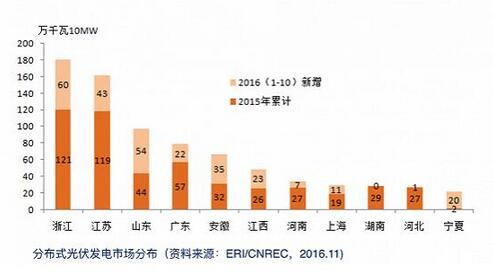 分布式光伏發(fā)展進(jìn)入“快車道”