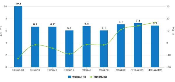 金屬切削機床產能提升 10月產量增長16.9%