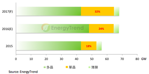 光伏市場現五大發展趨勢 2017或迎產業低谷