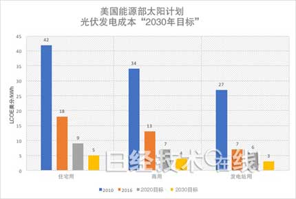 美國政府目標(biāo)：2030年使光伏發(fā)電占到總發(fā)電量的3成