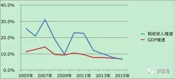 民企代表人物跑路背后：企業稅收負擔太高