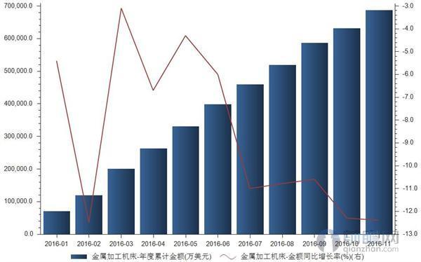 金屬加工機床進口金額降幅再擴大 前11月達12.4%