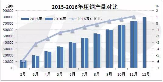 去產能之年 粗鋼產量不降反升