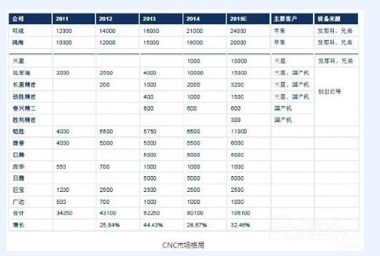 我國消費電子設備行業對數控機床需求將增大