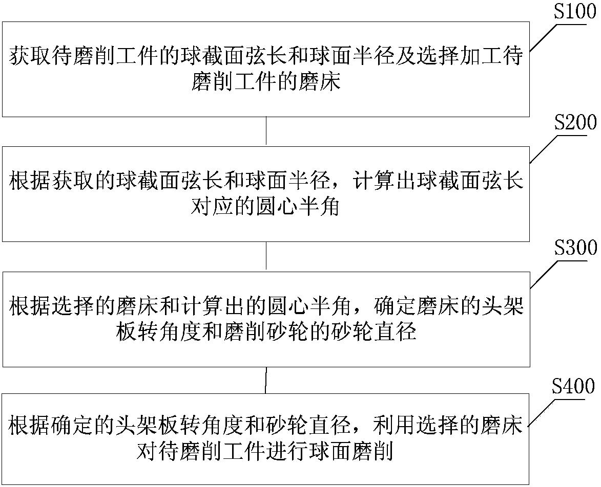 一種內(nèi)外球面磨削方法