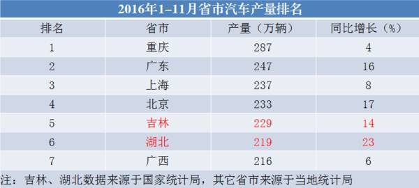 中國汽車制造大省座次調整：廣東取代上海居第二